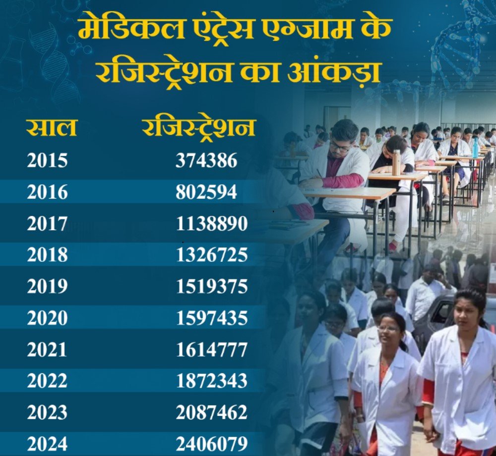 NEET UG 2025